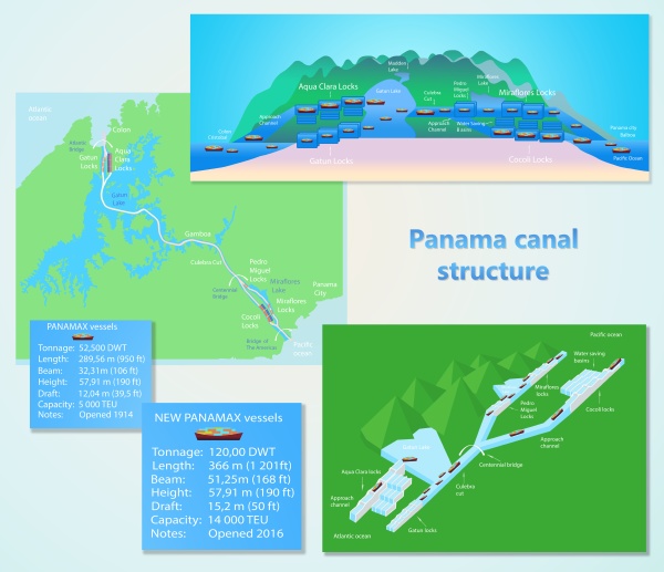 panama canal profile structure of