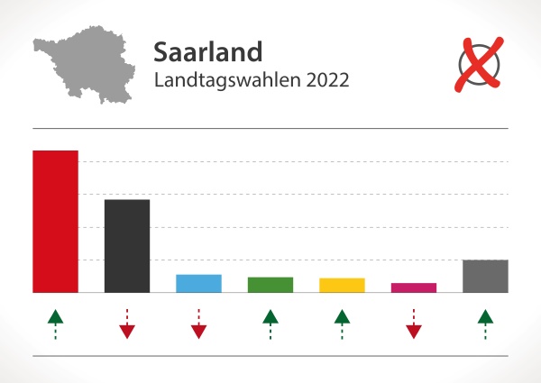 saarland election of german landtag result